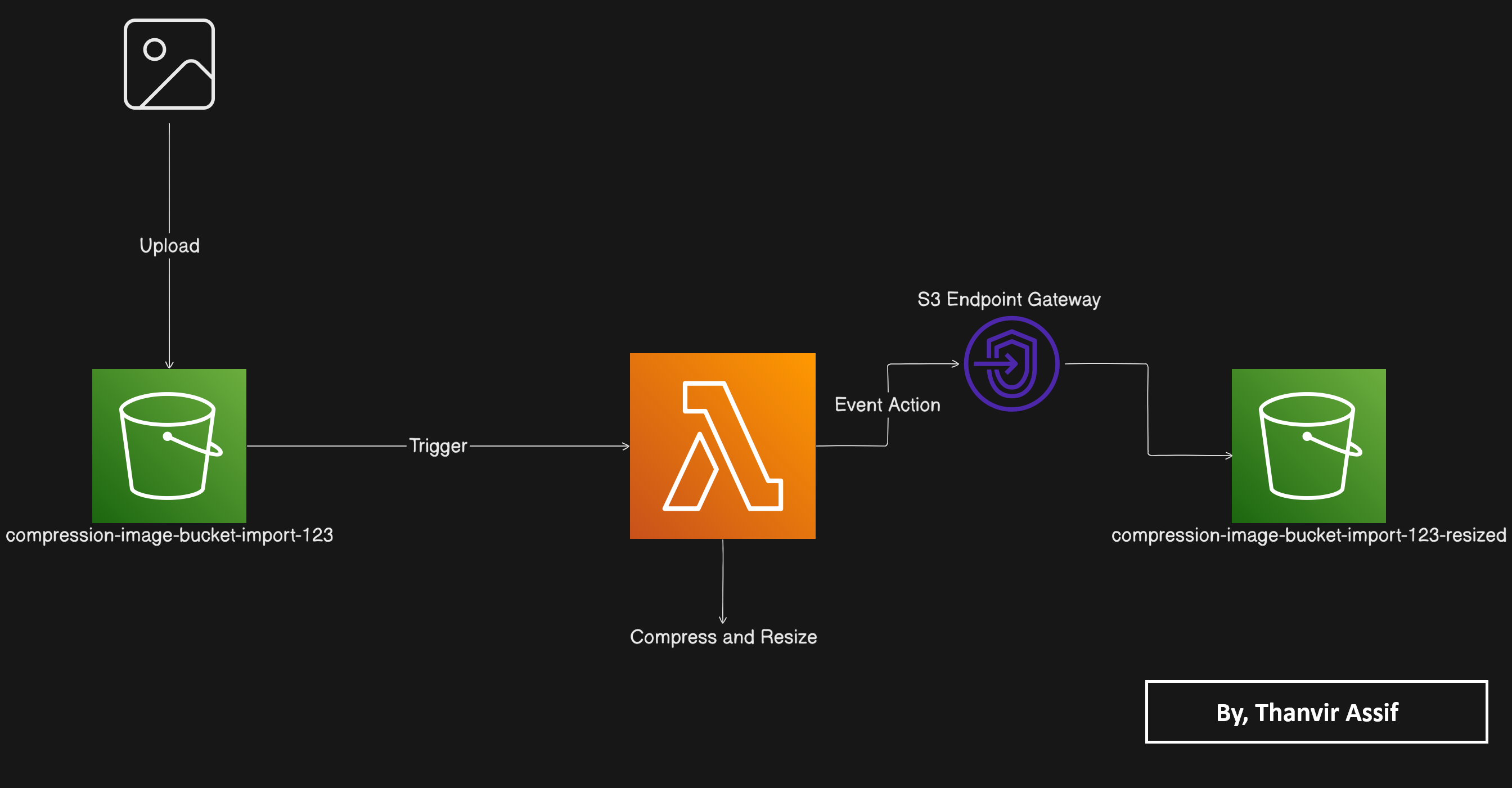 Architecture flow for private S3 image compression with Lambda and an S3 Gateway Endpoint
