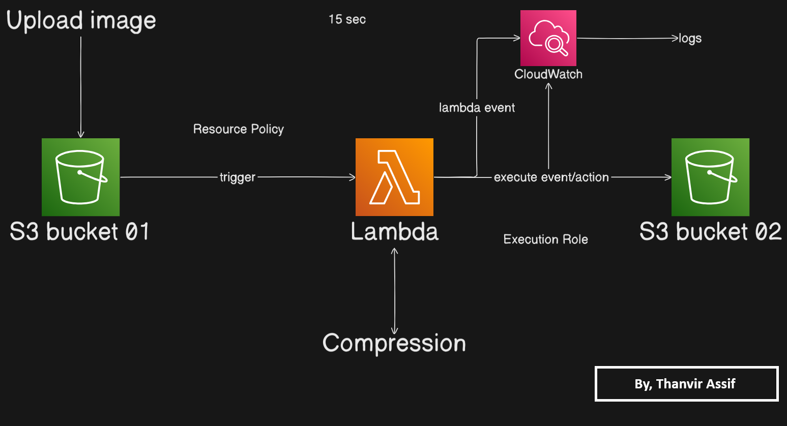 Detailed Lambda image compression architecture with CloudWatch logs